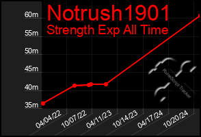 Total Graph of Notrush1901