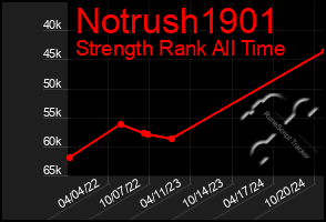 Total Graph of Notrush1901