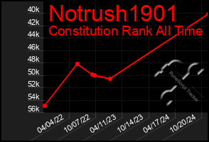 Total Graph of Notrush1901