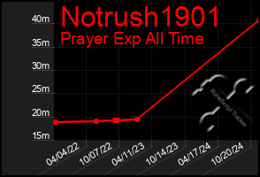 Total Graph of Notrush1901