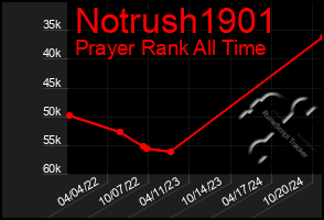 Total Graph of Notrush1901