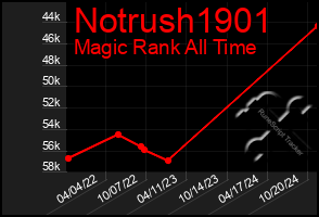 Total Graph of Notrush1901