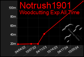 Total Graph of Notrush1901