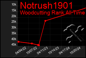 Total Graph of Notrush1901