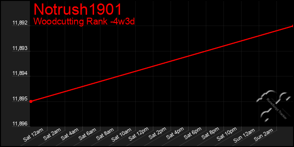 Last 31 Days Graph of Notrush1901