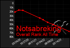 Total Graph of Notsabreking