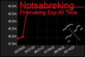 Total Graph of Notsabreking
