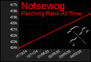 Total Graph of Notsewog