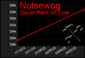 Total Graph of Notsewog