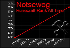 Total Graph of Notsewog