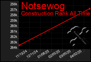 Total Graph of Notsewog