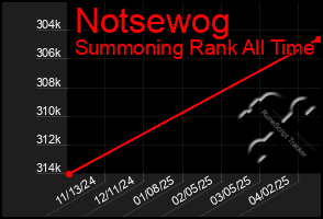 Total Graph of Notsewog