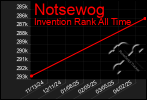 Total Graph of Notsewog