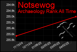Total Graph of Notsewog