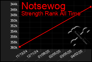 Total Graph of Notsewog
