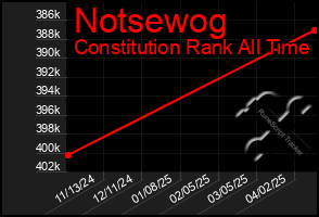Total Graph of Notsewog