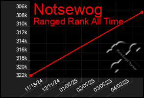Total Graph of Notsewog