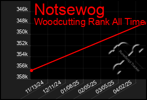 Total Graph of Notsewog
