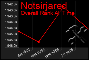 Total Graph of Notsirjared