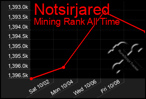 Total Graph of Notsirjared