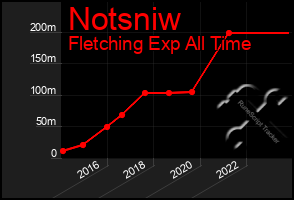 Total Graph of Notsniw