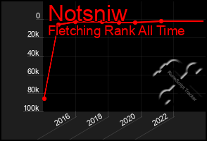 Total Graph of Notsniw