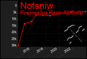 Total Graph of Notsniw