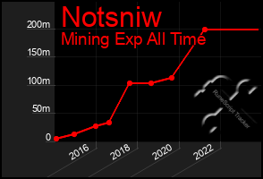 Total Graph of Notsniw