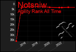 Total Graph of Notsniw