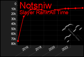 Total Graph of Notsniw