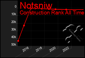 Total Graph of Notsniw