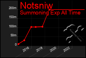 Total Graph of Notsniw