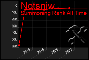 Total Graph of Notsniw