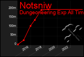 Total Graph of Notsniw