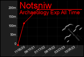 Total Graph of Notsniw