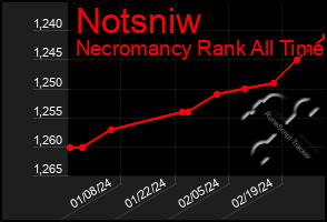 Total Graph of Notsniw