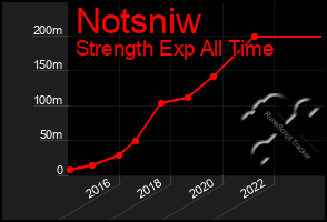 Total Graph of Notsniw