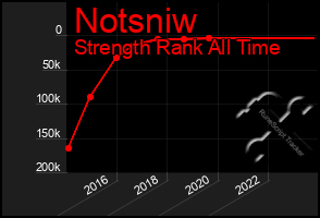 Total Graph of Notsniw