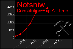 Total Graph of Notsniw