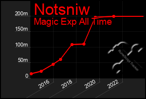 Total Graph of Notsniw