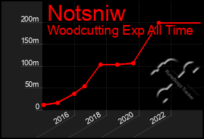 Total Graph of Notsniw