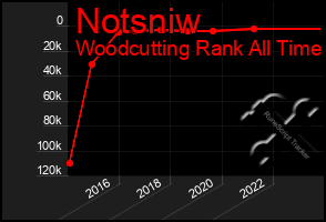 Total Graph of Notsniw