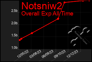 Total Graph of Notsniw2