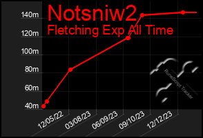 Total Graph of Notsniw2