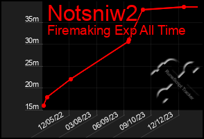 Total Graph of Notsniw2