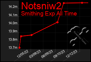 Total Graph of Notsniw2