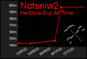 Total Graph of Notsniw2