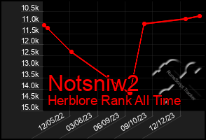 Total Graph of Notsniw2