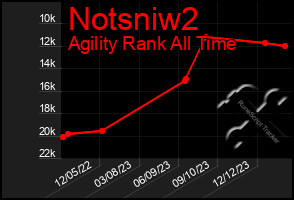 Total Graph of Notsniw2