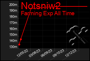 Total Graph of Notsniw2